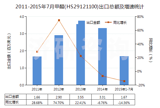 2011-2015年7月甲醛(HS29121100)出口總額及增速統(tǒng)計